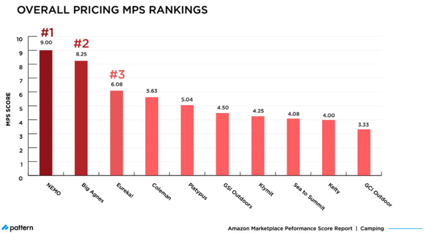 overall pricing mps rankings