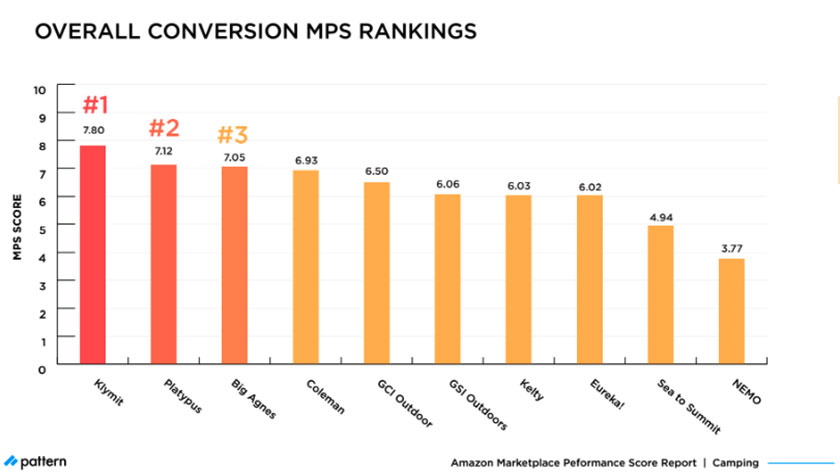 overall conversion MPS rankings