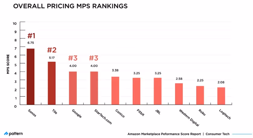 overall pricing MPS rankings