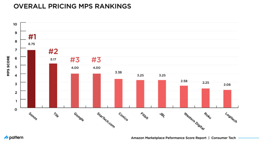 overall pricing MPS rankings