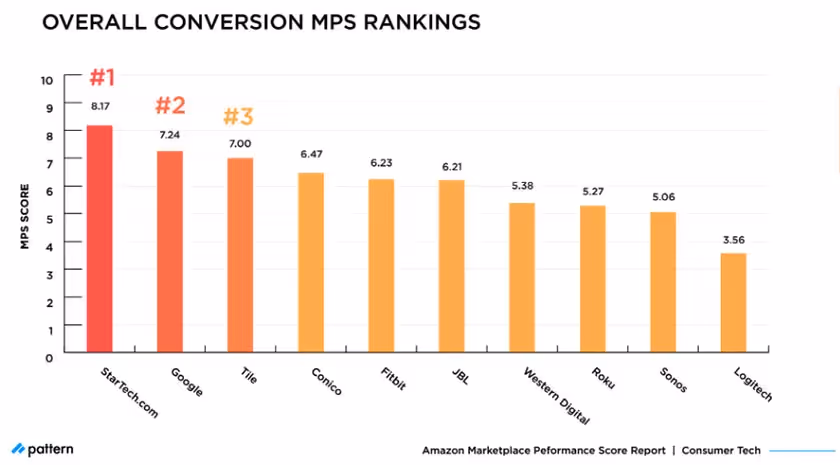 overall conversion MPS rankings