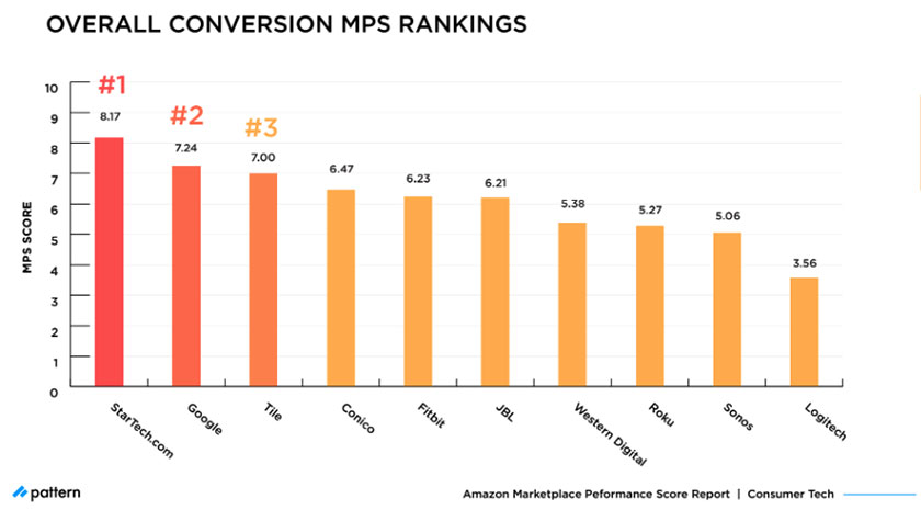 overall conversion MPS rankings