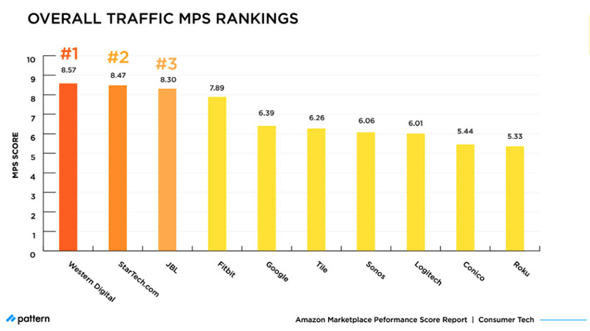 overall traffic MPS rankings