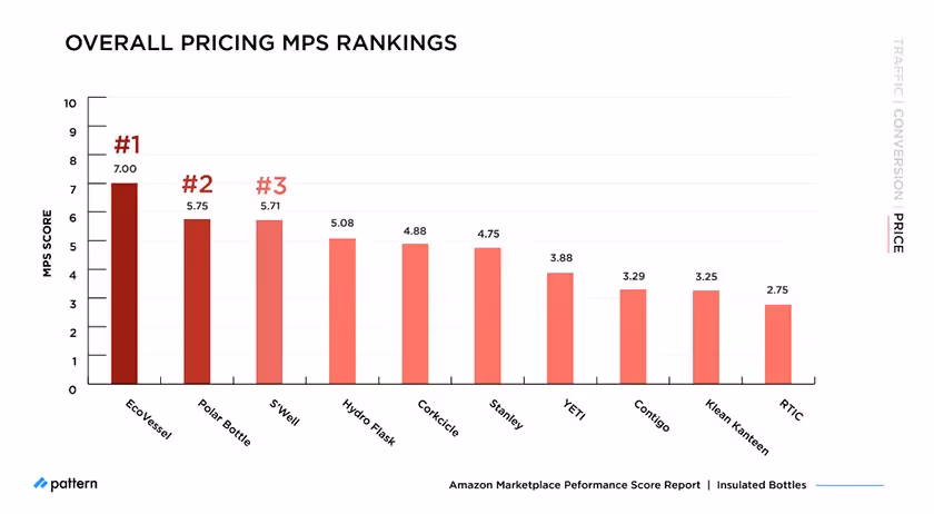 overall pricing MPS rankings