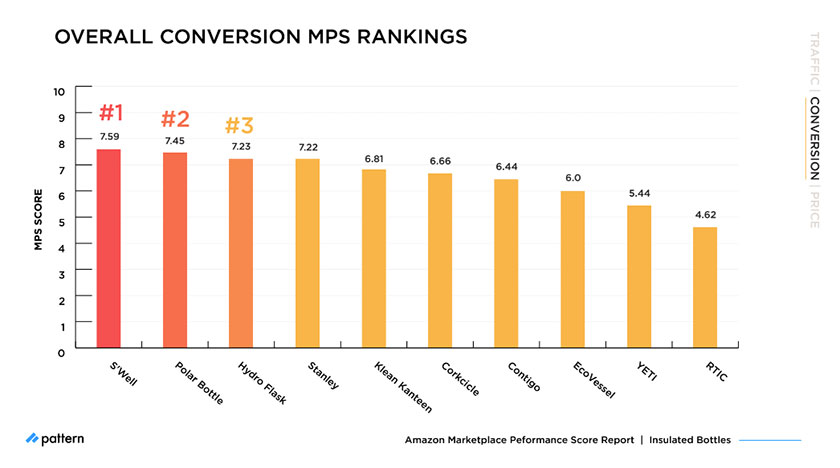 overall conversion MPS rankings