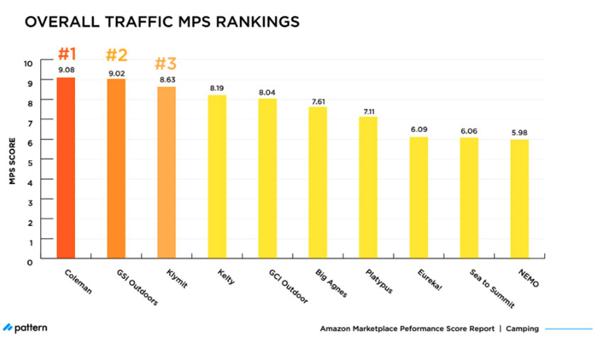 overall traffic MPS rankings