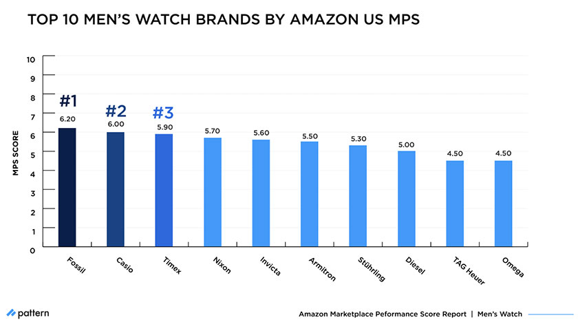 top mens watch brands by Amazon US MPS