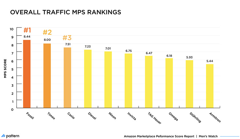 overall traffic MPS rankings