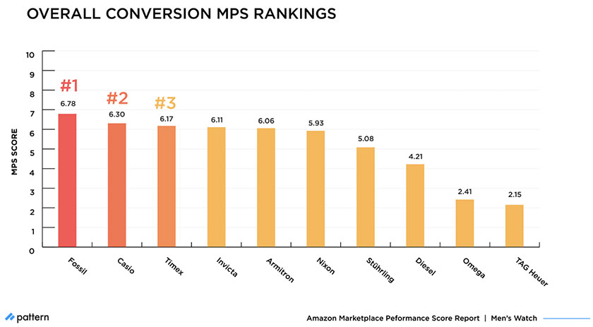 overall conversion MPS rankings