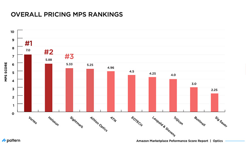 overall pricing MPS rankings