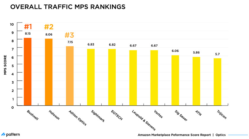overall traffic MPS rankings