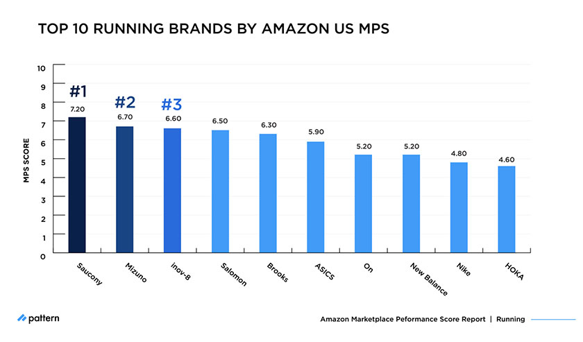 top running brands by Amazon US MPS