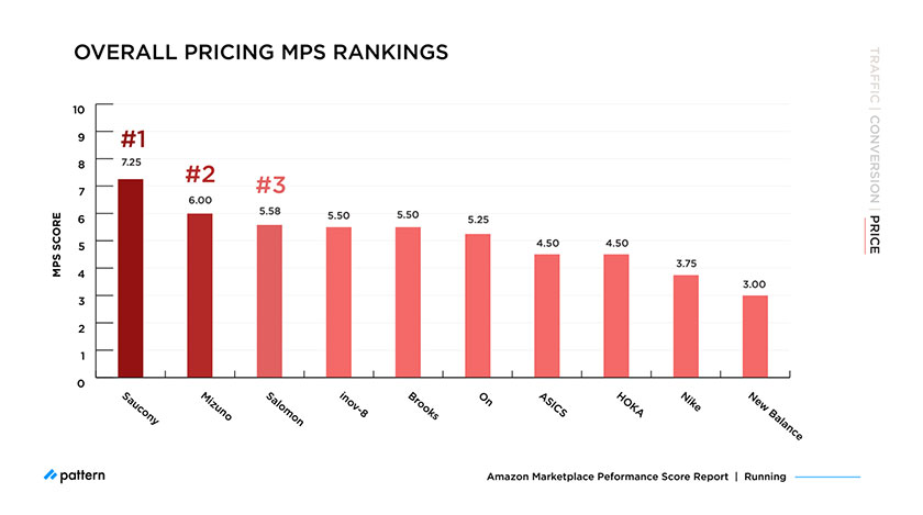 overall pricing MPS rankings
