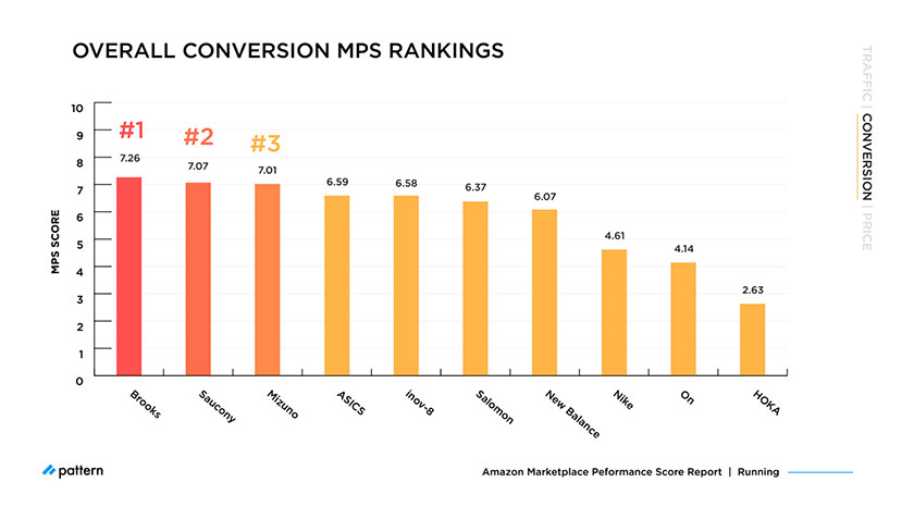 overall conversion MPS rankings