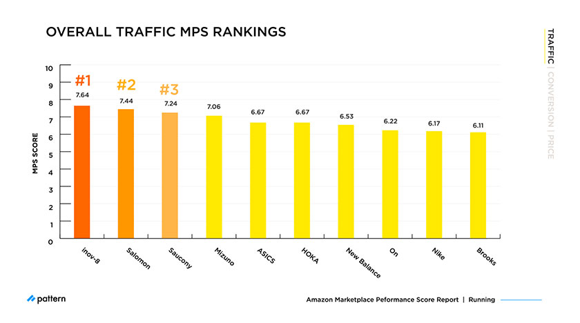 overall traffic MPS rankings