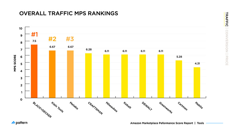 overall traffic MPS rankings