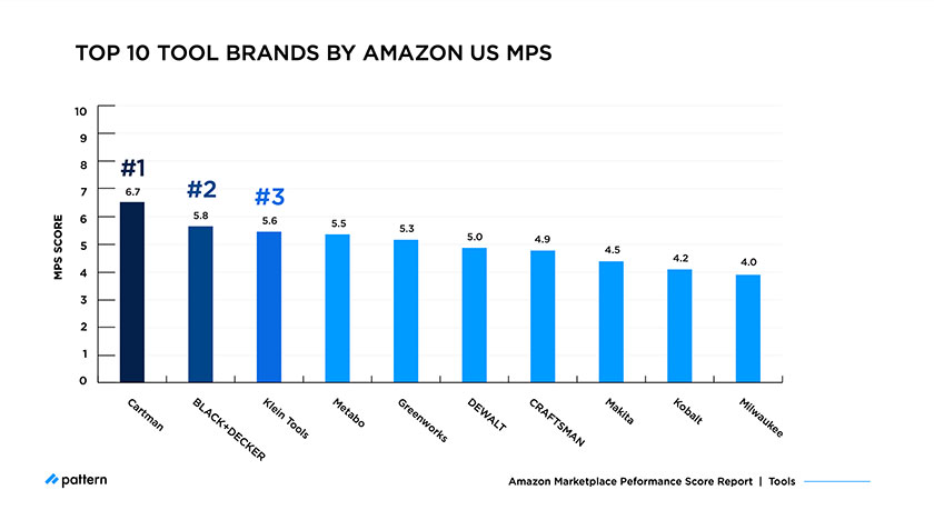 top tool brands by Amazon US MPS