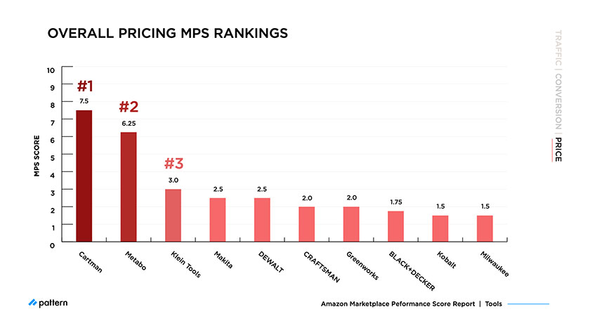 overall pricing MPS rankings
