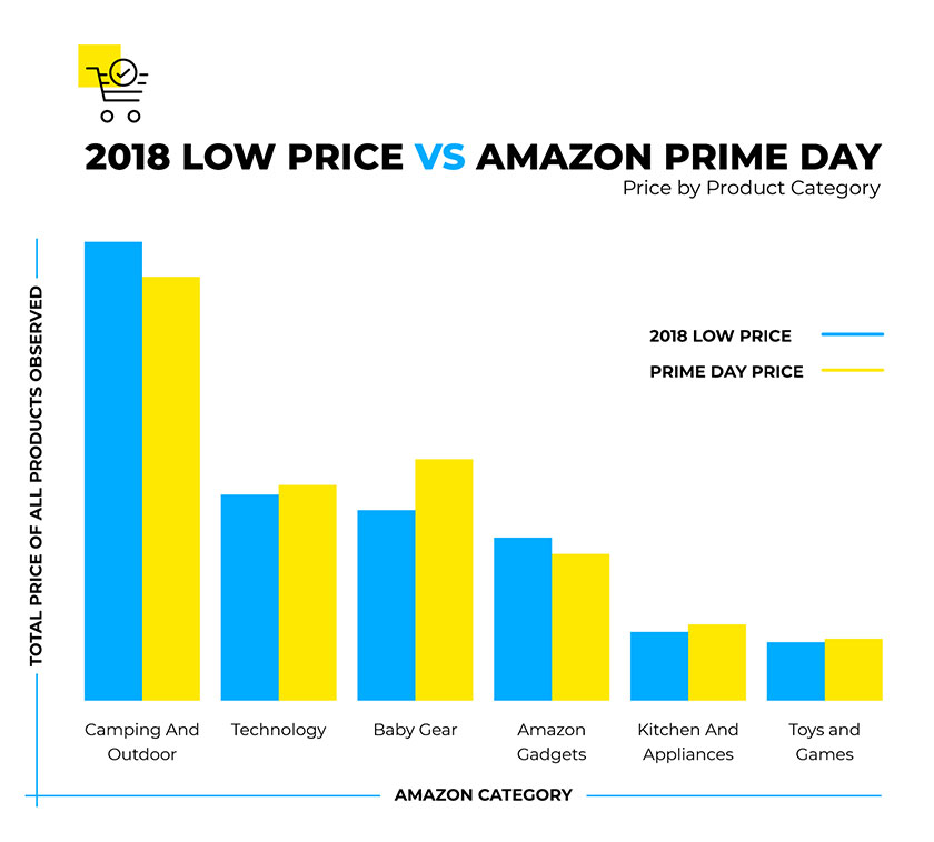 2018 low price vs amazon prime day