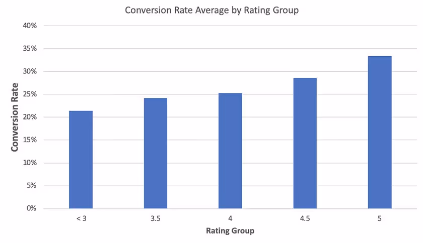 conversion rate average