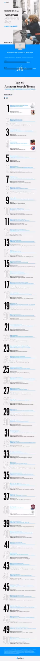 mothers day amazon infographic