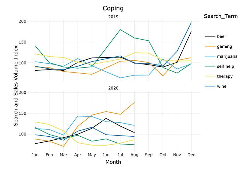 coping data