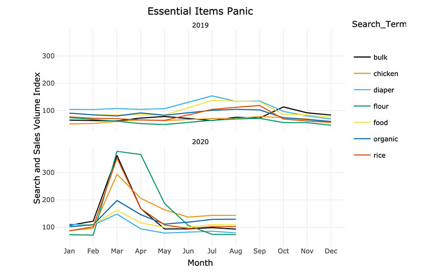 essential items panic data
