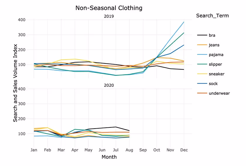 non seasonal clothing data