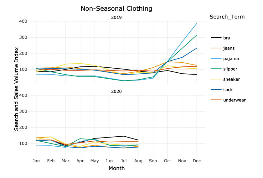 non seasonal clothing data