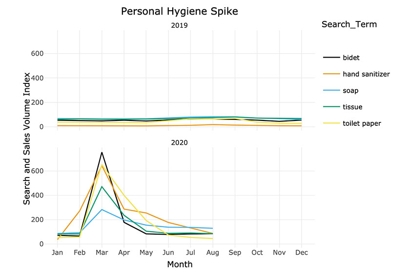 personal hygiene spike data