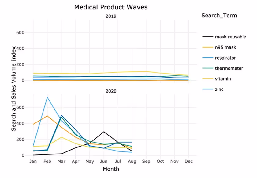 medical product waves data