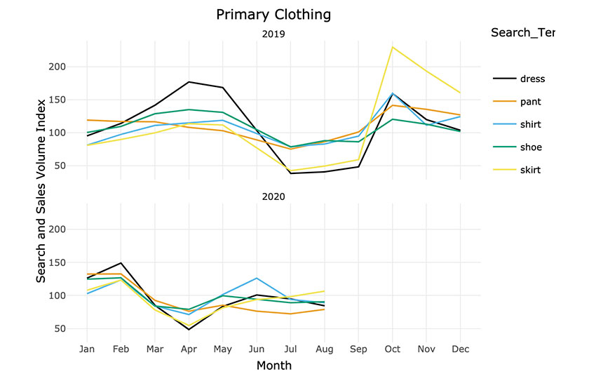 primary clothing data