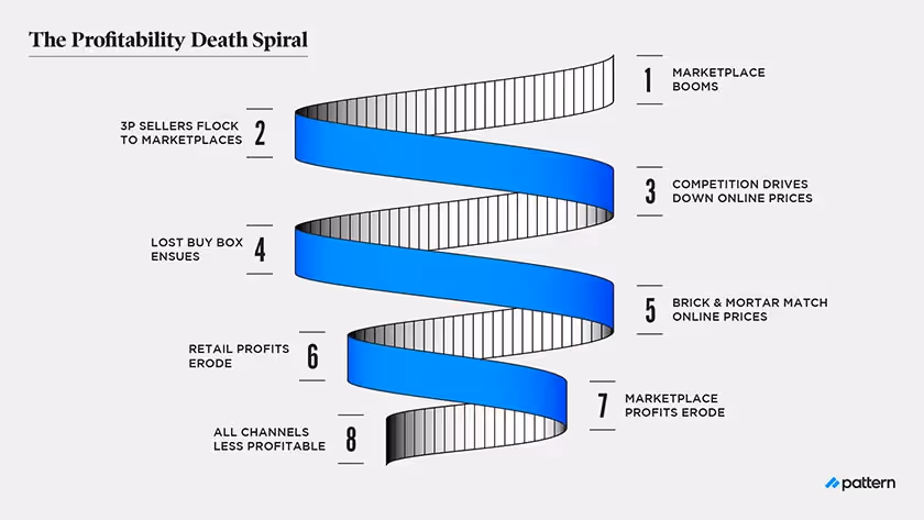 profitability death spiral