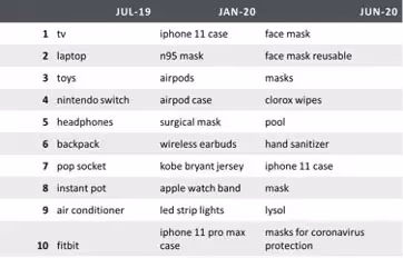 top products data