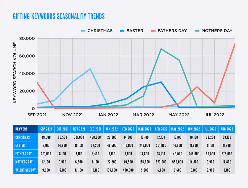 gifting keywords seasonality trends