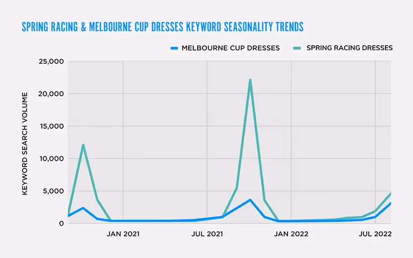 Spring racing and Melbourne cup dresses keyword seasonality trends