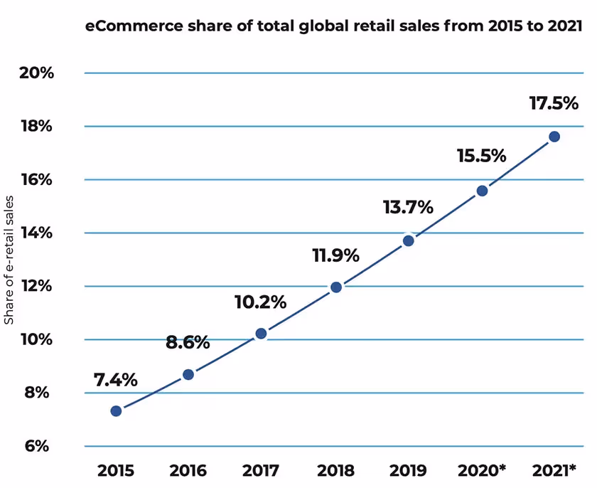 ecommerce share of total global retail sales