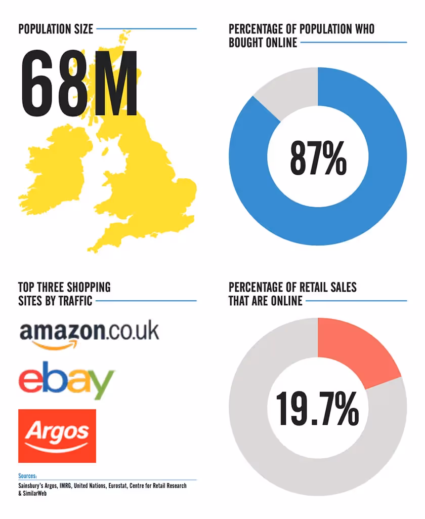 United Kingdom marketplaces