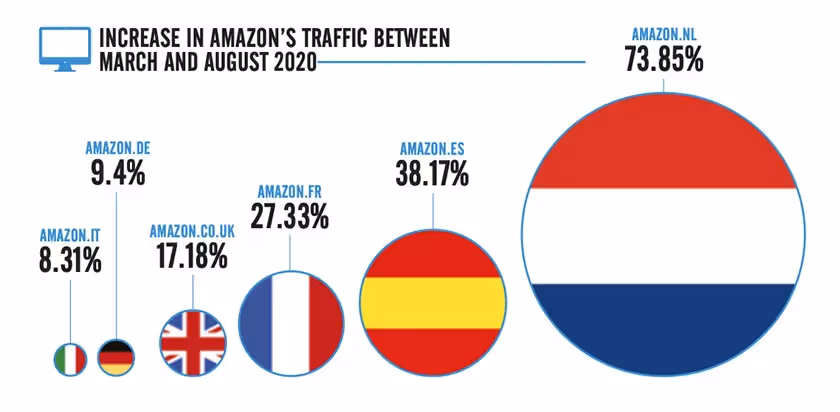Amazon traffic