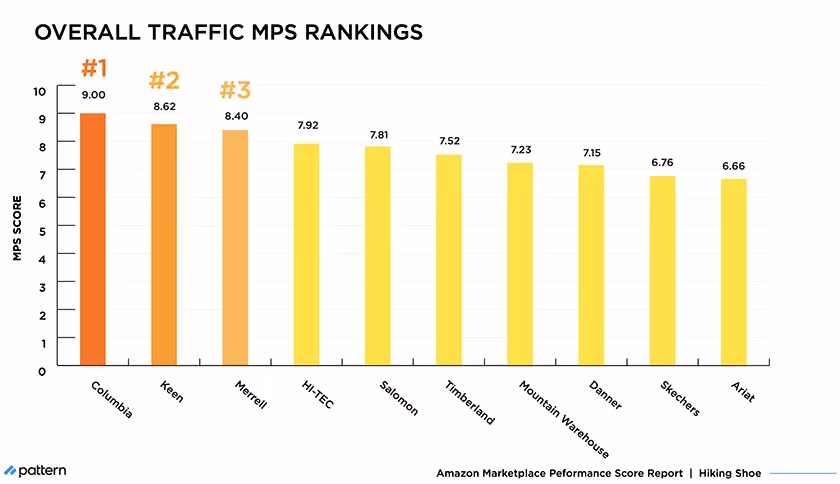 Traffic MPS rankings of Hiking Shoe brands on Amazon