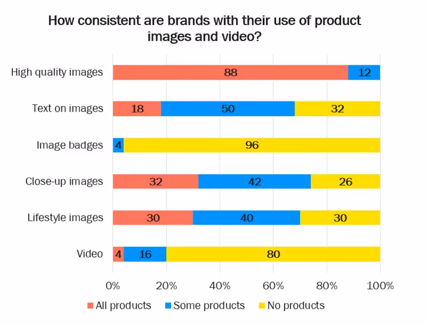 how consisent are brands with their use of product images and video