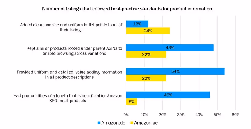 number of listings that followed best practice standards for product information
