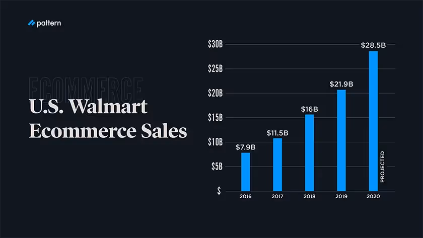 us walmart ecommerce sales
