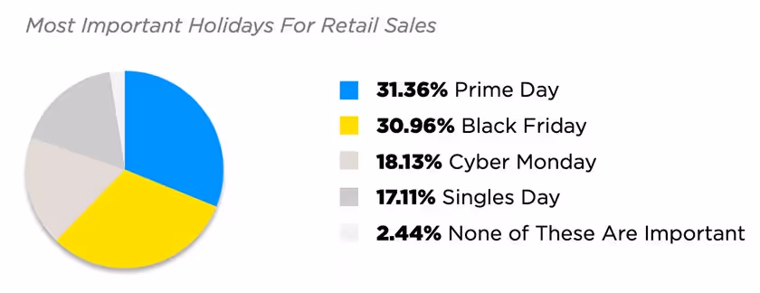 most important holidays for retail sales