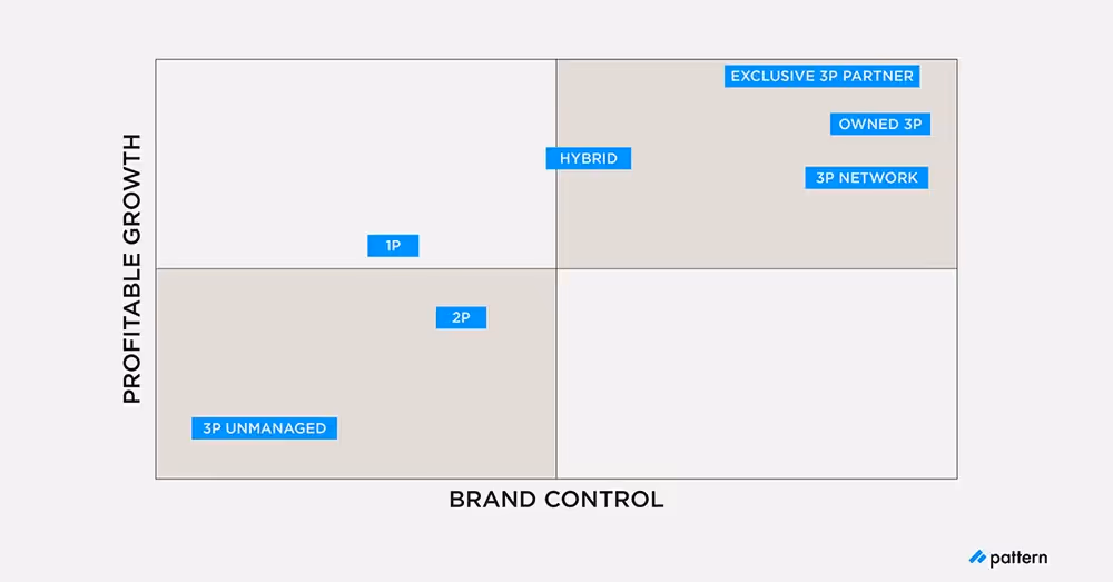 Choose 3P Authorized Network