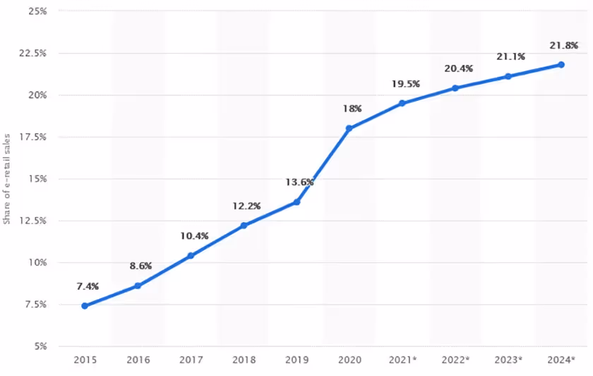 Ecommerce Share of Total Global Retail Sales From 2015 to 2024