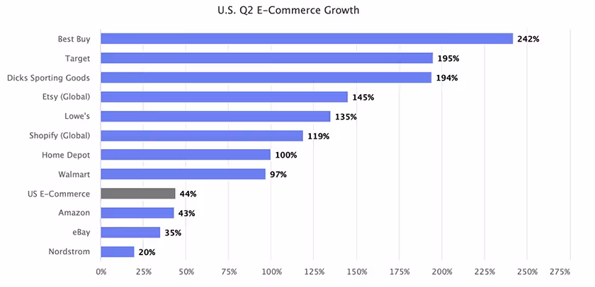 Q2 ECommerce Growth