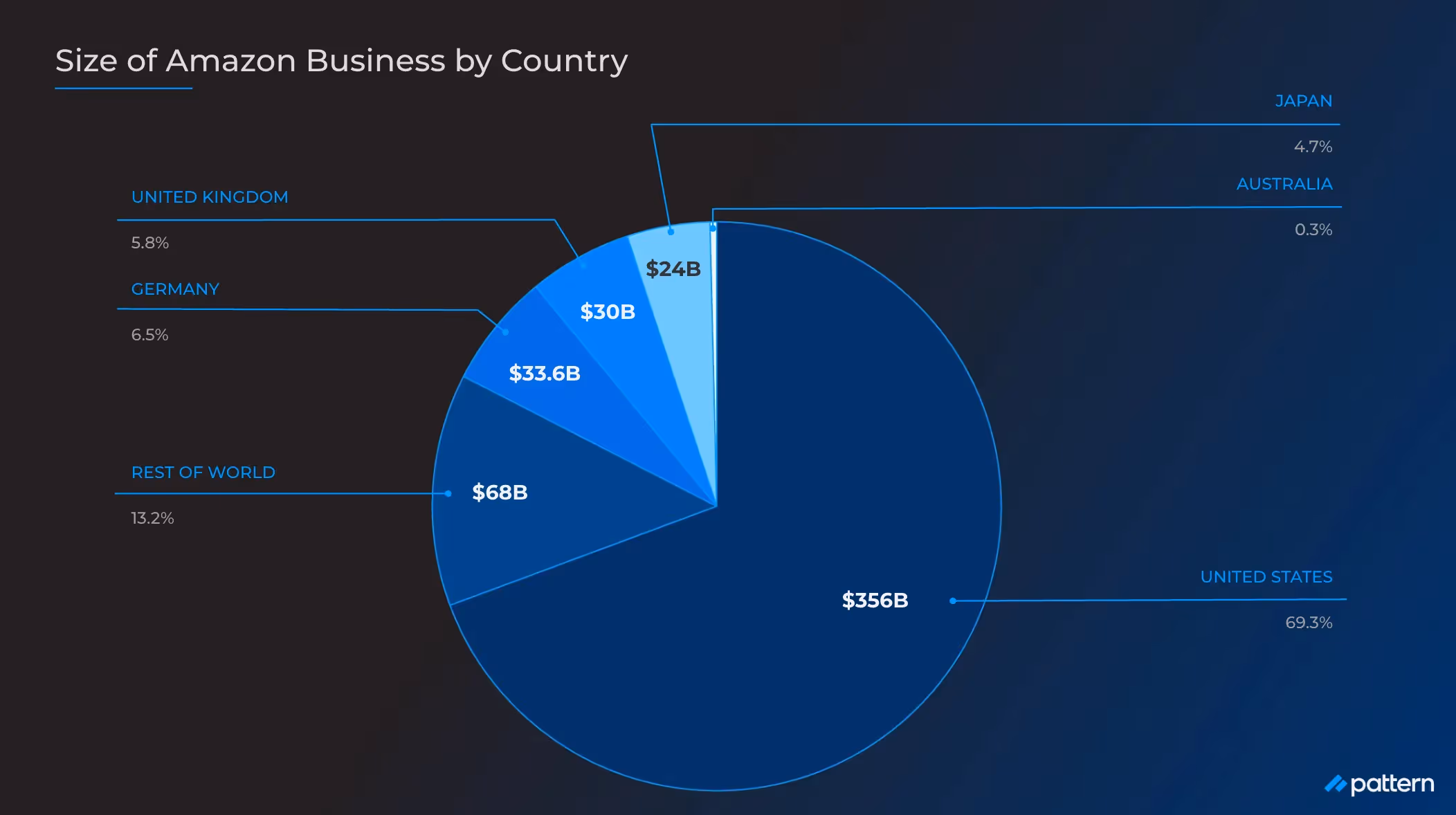 size of amazon business