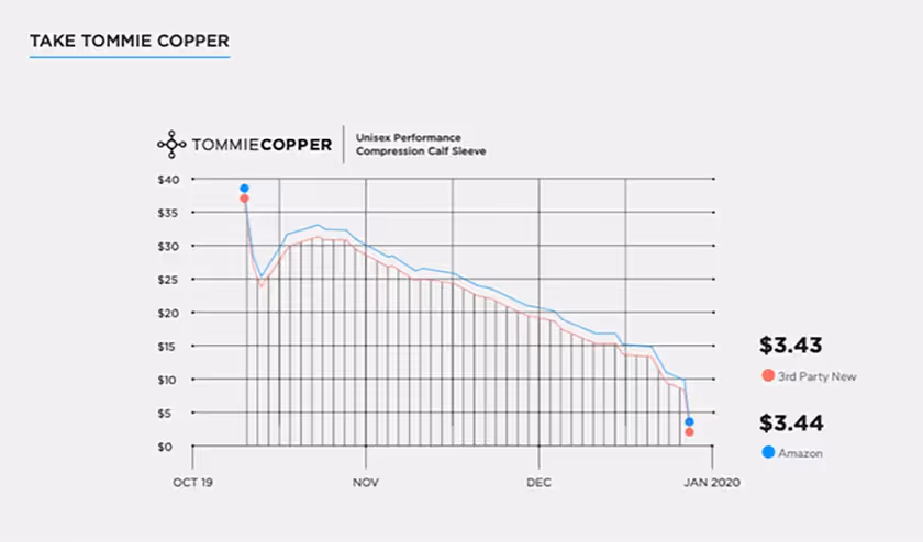Tommie Copper