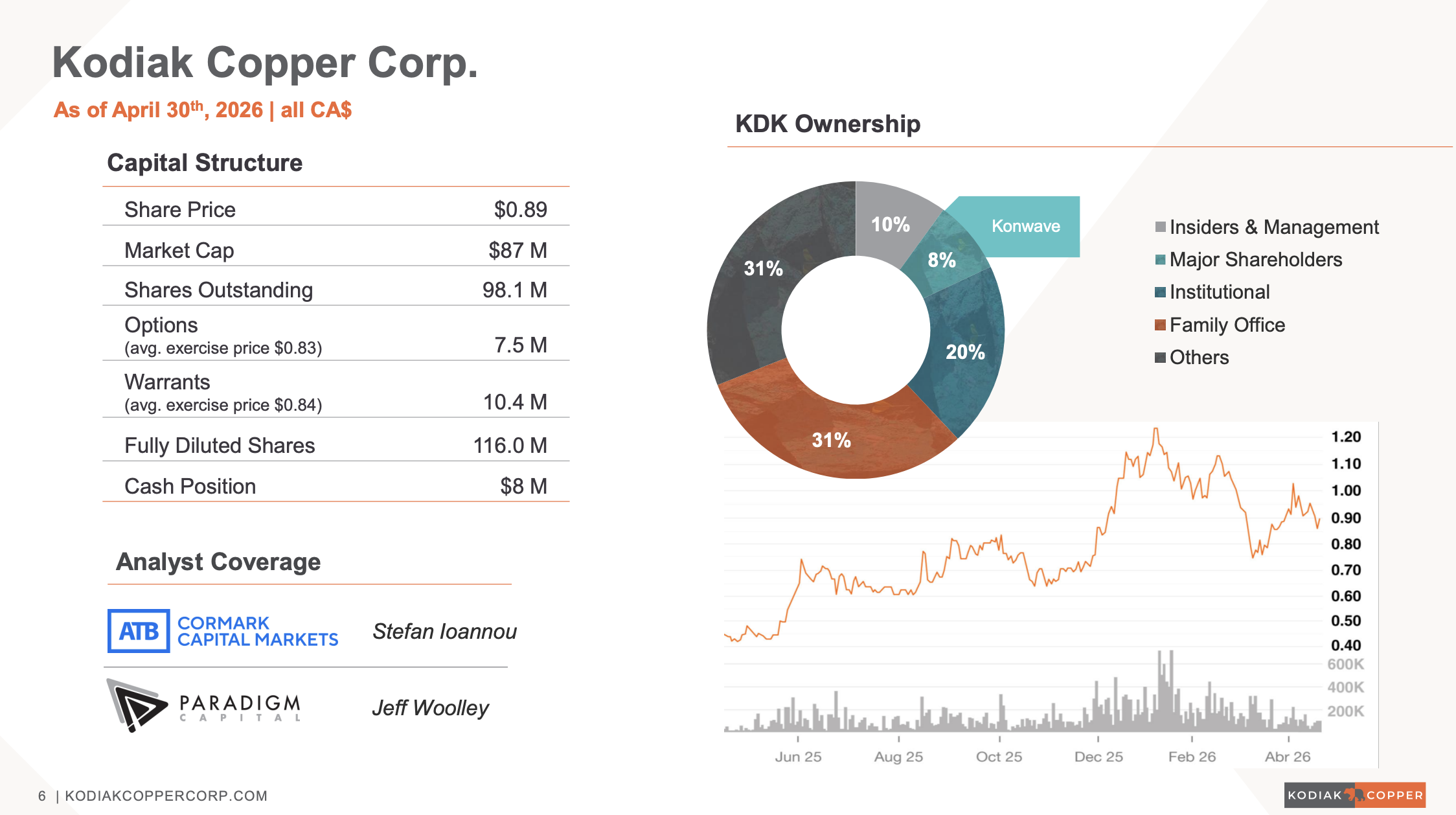 Kodiak Copper Corp. capital structure and ownership as of March 31, 2026